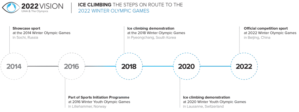 2022 Olimpiyat Vizyonu